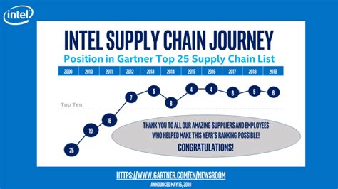 who are intel suppliers